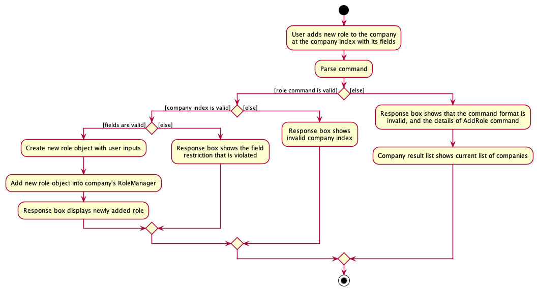 Activity diagram of the AddRole feature