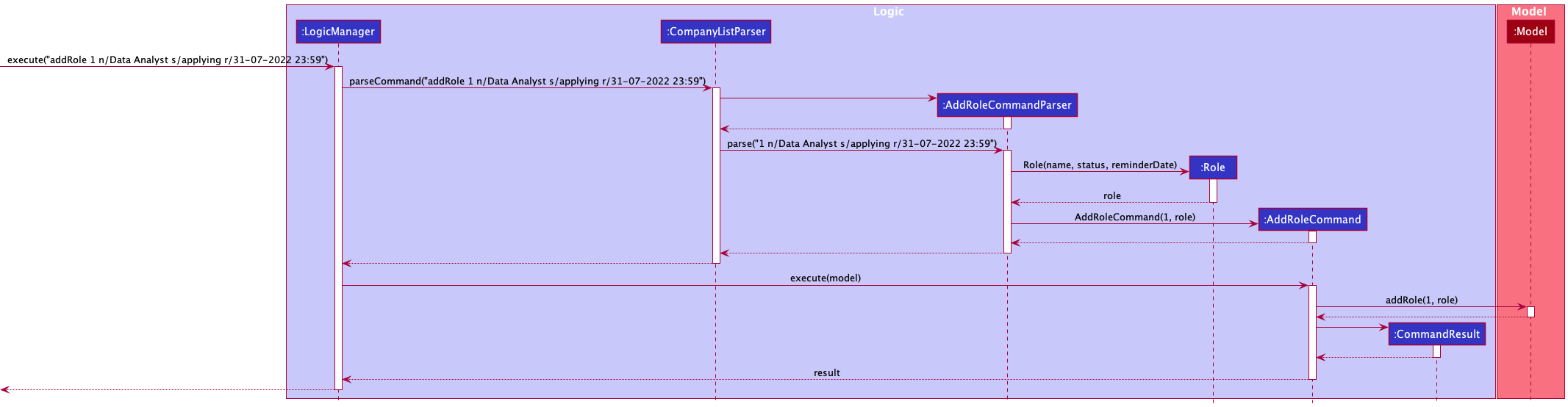 Sequence diagram of the AddRole feature