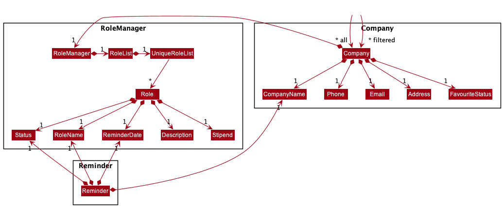 Structure of the Company and RoleManager Classes