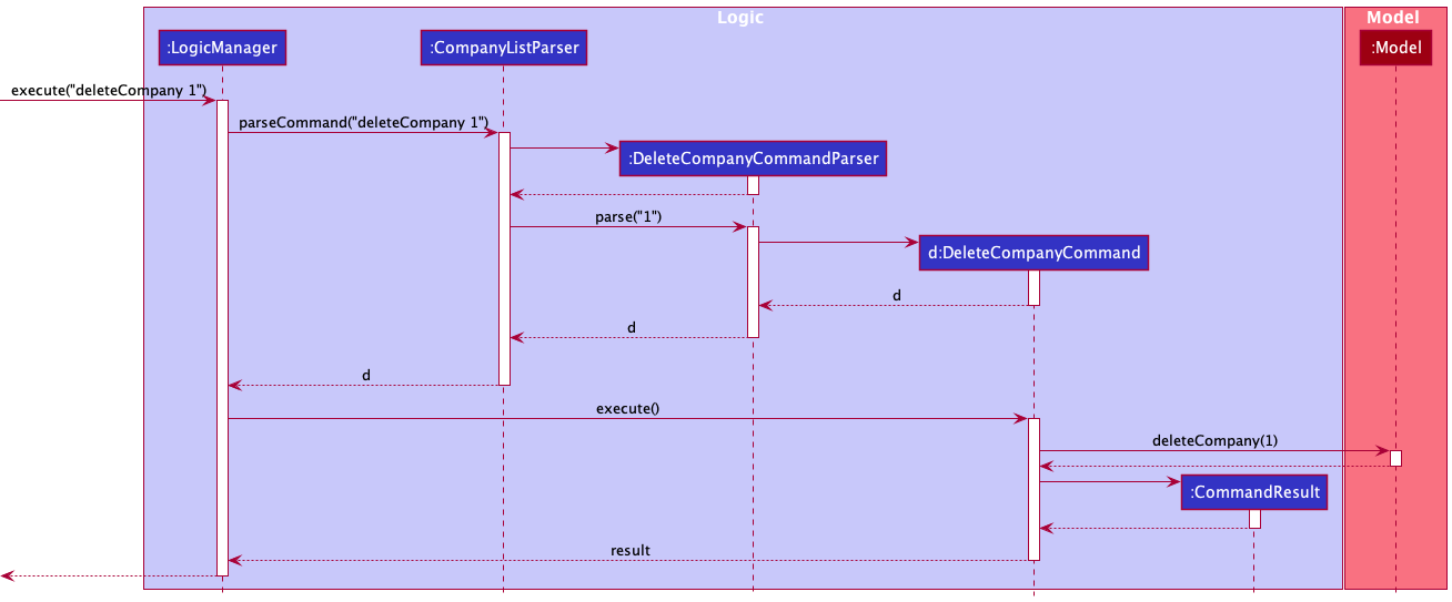 Interactions Inside the Logic Component for the `deleteCompany 1` Command