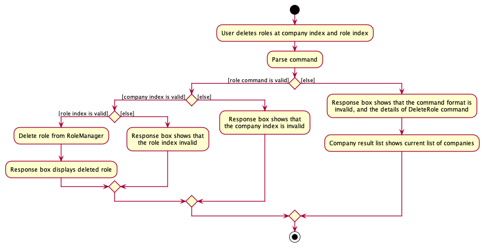 Activity diagram of the DeleteRole feature