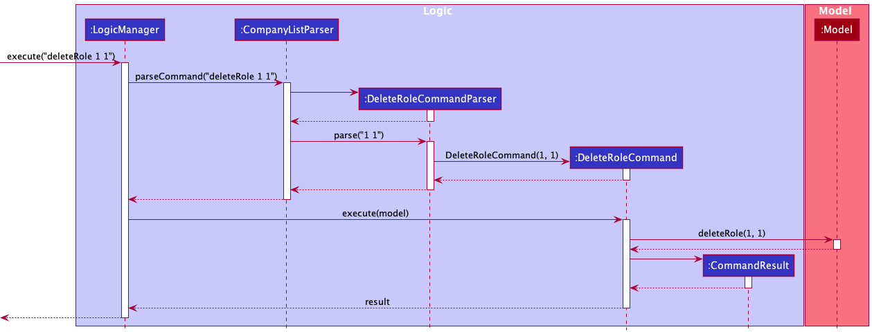 Sequence diagram of the DeleteRole feature