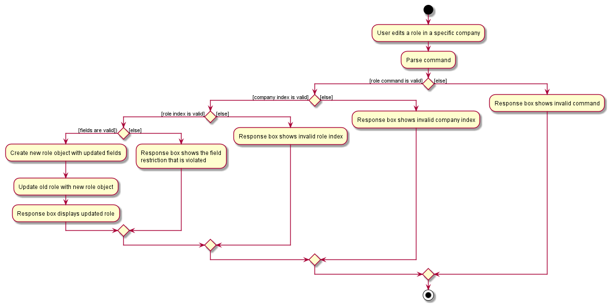 Activity diagram of the EditRole feature