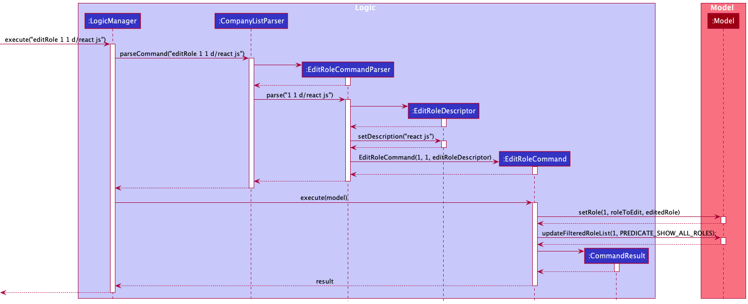 Sequence diagram of the EditRole feature