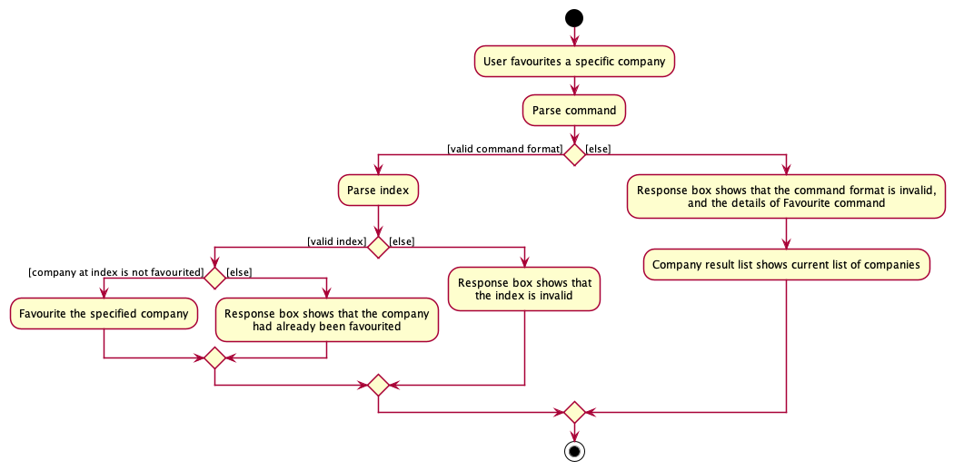 UML diagram of the Favourite feature