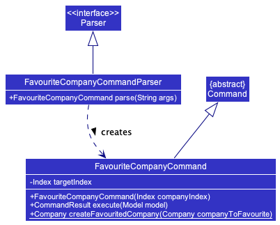 UML diagram of the Favourite feature