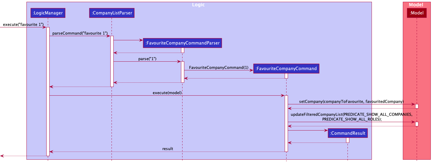 UML diagram of the Favourite feature