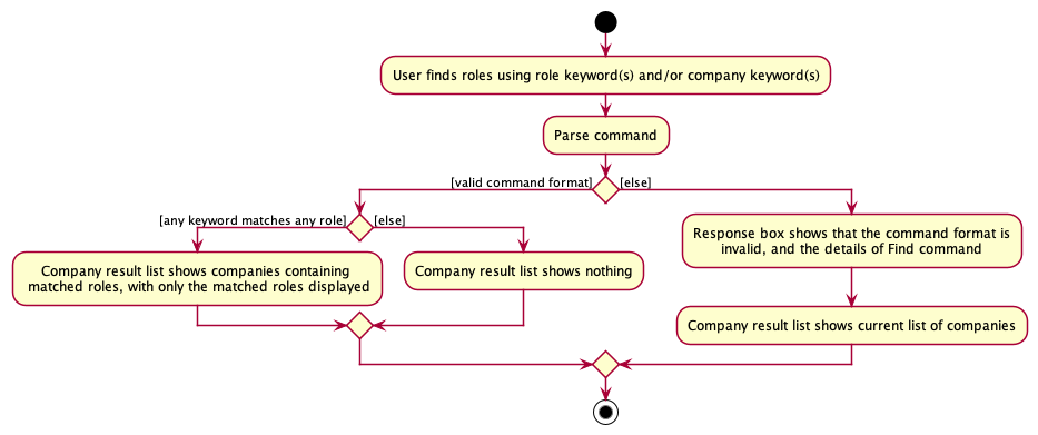 UML diagram of the Find feature