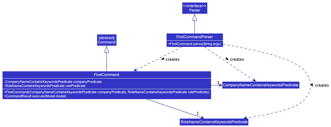 UML diagram of the Find feature