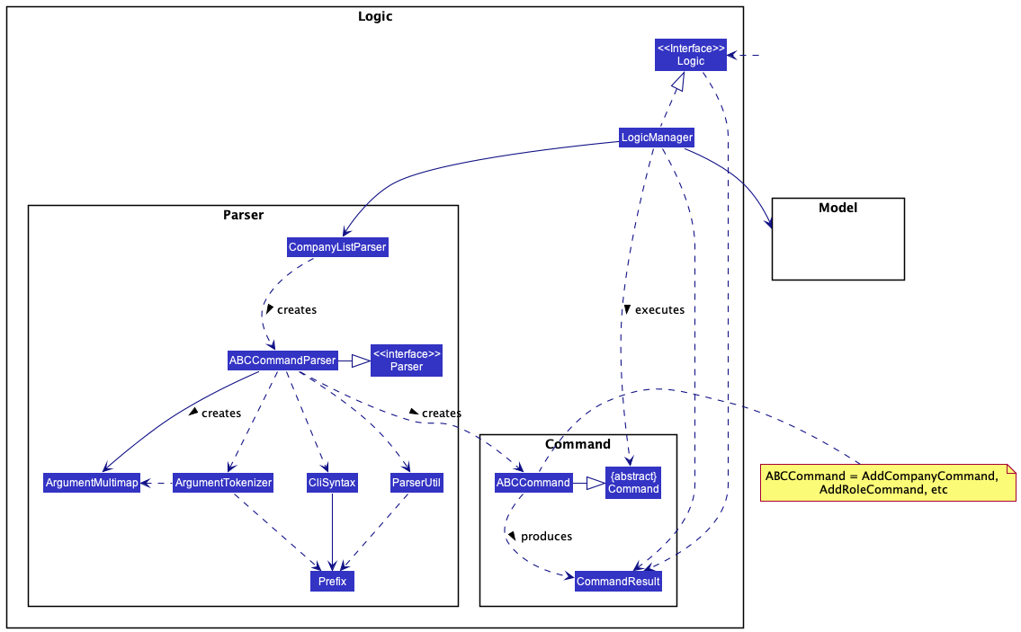 Class Diagram of the Logic Component