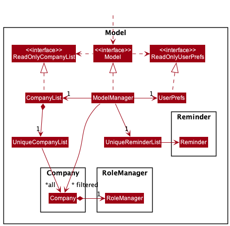 Structure of the Model Component