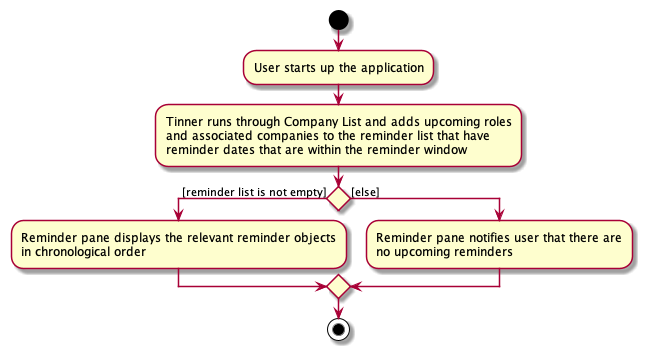 Activity diagram of the Reminder feature