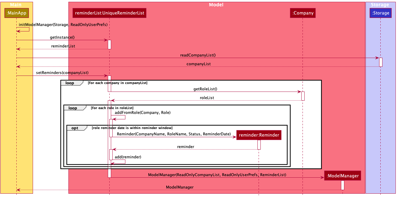 Sequence diagram of the Reminder feature