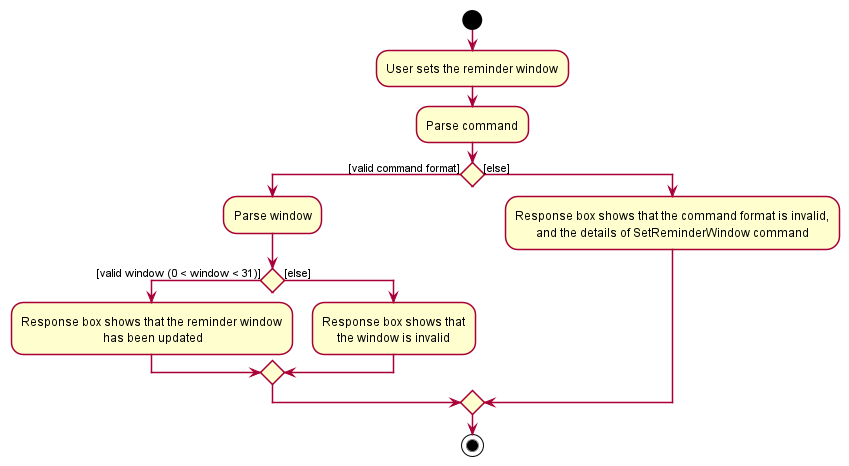 UML activity diagram of the SetWindow feature