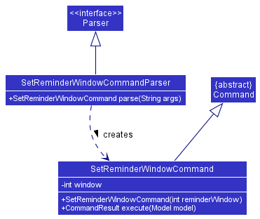 UML diagram of the SetWindow feature