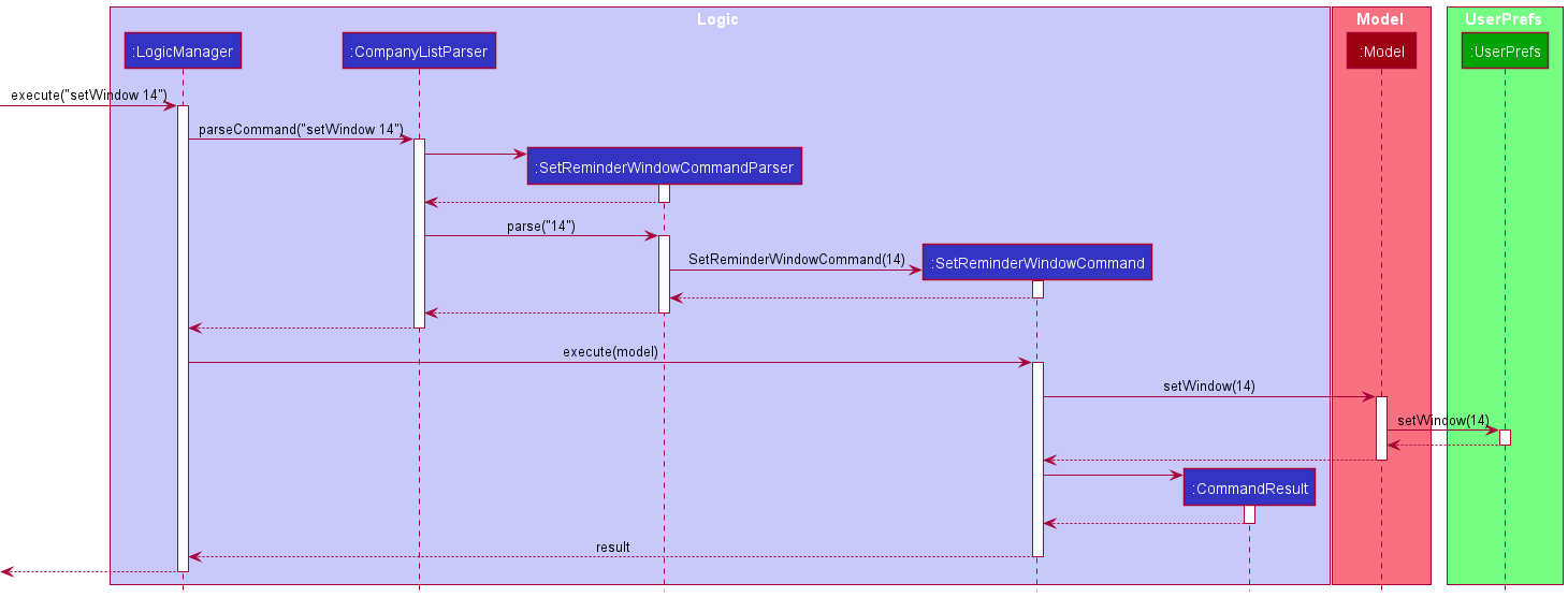 UML sequence diagram of the SetWindow feature