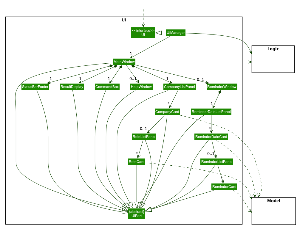 Structure of the UI Component